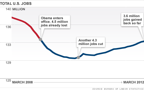 chart-obama-jobs-040512b.top.gif