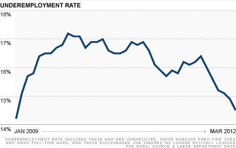 chart-underemployment-rate.top.gif