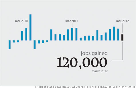 American employers hired 120,000 workers in March -- half of the job gains seen in February.