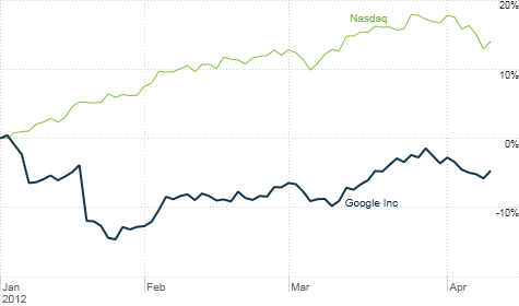 chart_ws_stock_googleinc_201241113413.top.png