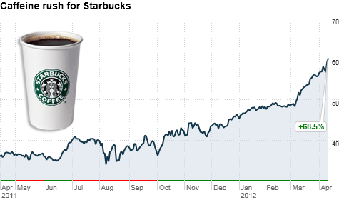 Starbucks is providing a big jolt to many investors' portfolios. And the stock may continue to do well thanks to expansion in China and new product launches.