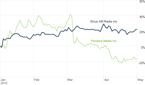 Satellite radio leader Sirius XM is profitable and its stock is soaring. Internet radio leader Pandora is losing money and its stock has suffered.