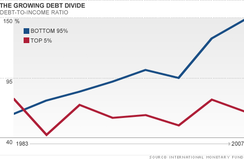 Growing income inequality has led to ballooning debt loads for the bottom 95% of Americans.