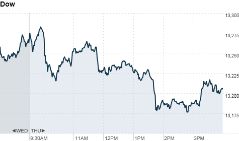 chart_ws_index_dow_20125317622.top.png