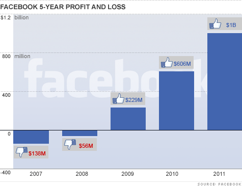 Facebook's profits have grown at an impressive clip over the past five years. But sales growth slowed in the first quarter of 2012 and earnings dipped. Is that a bad sign?
