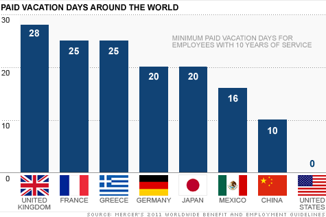 Unlike many other nations, the U.S. does not require companies to offer paid time off to workers. Americans who are offered vacation often don't take it. Click on the chart to see why.