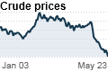 Oil prices slide to 7-month low
