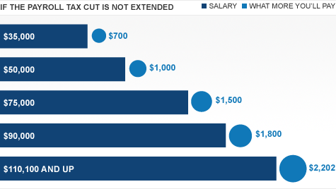If the payroll tax cut expires, 160 million workers will see a drop in pay.