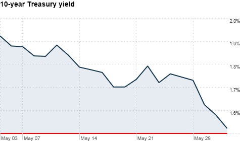 10 Year Treasury Yield History Chart