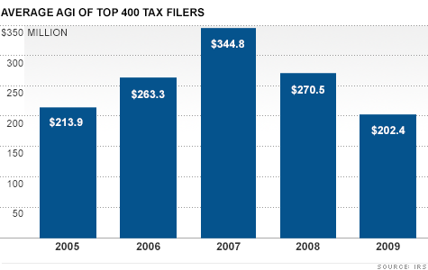chart-richest-taxfilers.top.gif