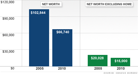 net worth housing