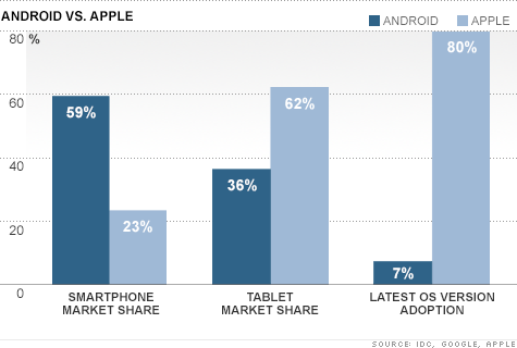 Android, Apple, iPhone, market share, tablet, iPad, iOS