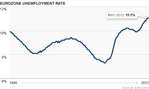 The eurozone's unemployment rate rose to 11.1% in June.