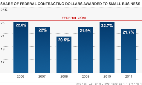 The federal government in 2011 missed its target of awarding 23% of all contract dollars to small businesses. That makes six straight years.