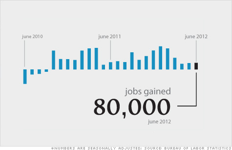 The U.S. economy added 80,000 jobs in June, hardly an improvement over 77,000 jobs added in May.