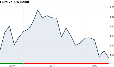 chart_ws_currency_eur_usd_20127612622.top.png