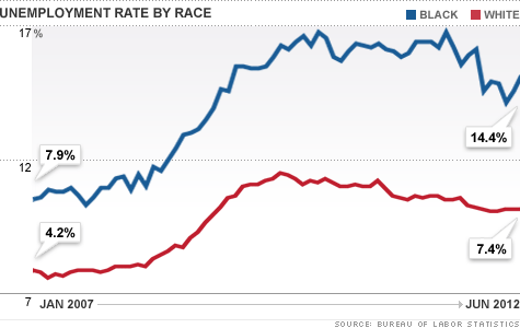 chart-black-unemployment.top.gif
