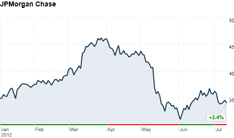 JPMorgan Chase's stock has rebounded somewhat since the bank announced trading losses on May 10.