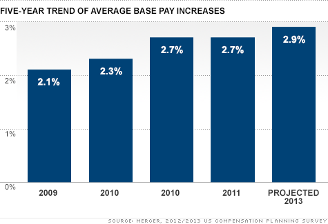 Pay raises will be slightly higher next year.