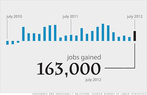Employers said they added 163,000 jobs in July.