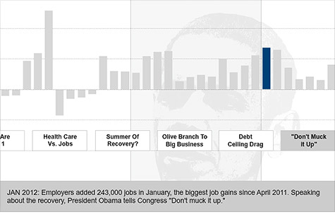 Obama closer to breaking even on jobs