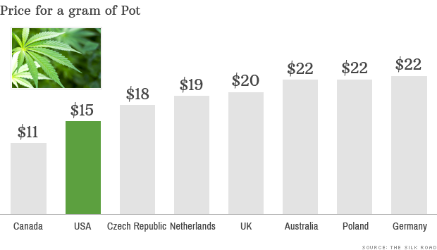 Price of pot