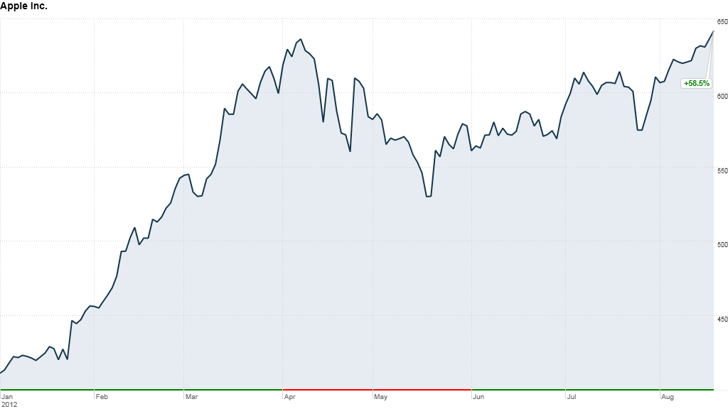 Apple's stock soars to new all-time high