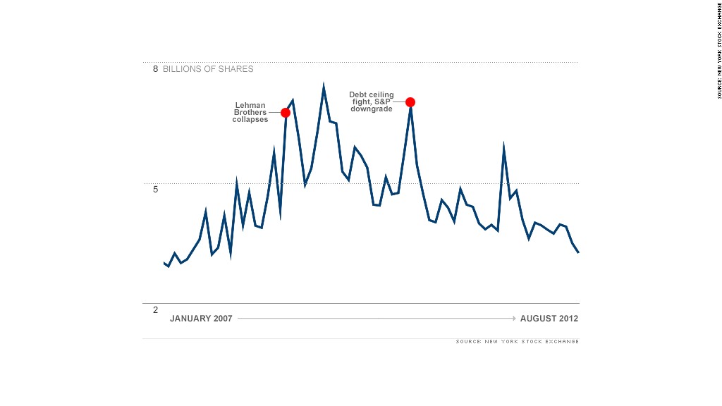 chart nyse volume