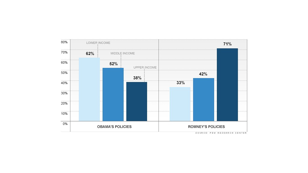 Chart Candidate Income