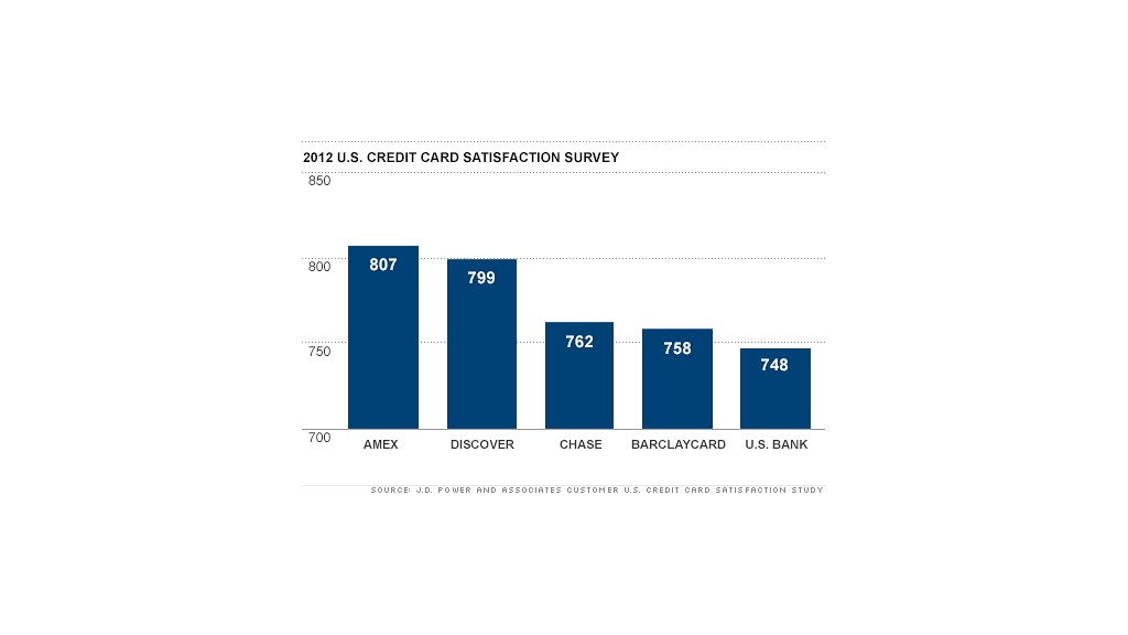 Amex Top 5