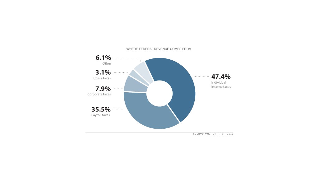 chart federal revenue