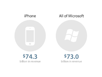 iPhone revenue vs Microsoft revenue