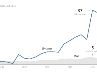 iPhone revenue vs Mac revenue