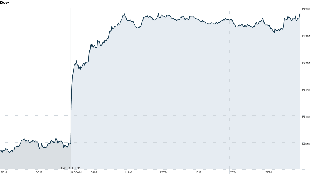 u.s. stock market, dow