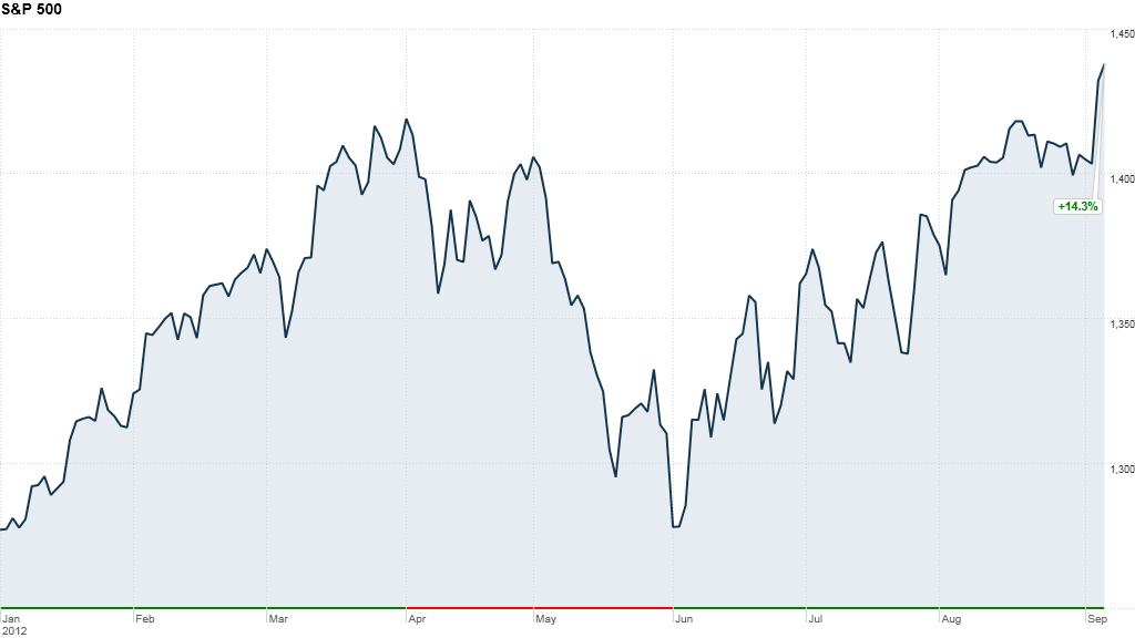 u.s. stock market, S&P 500