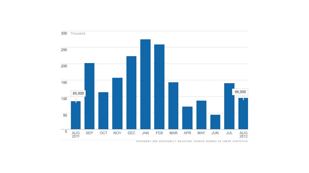 chart jobs report 09072012