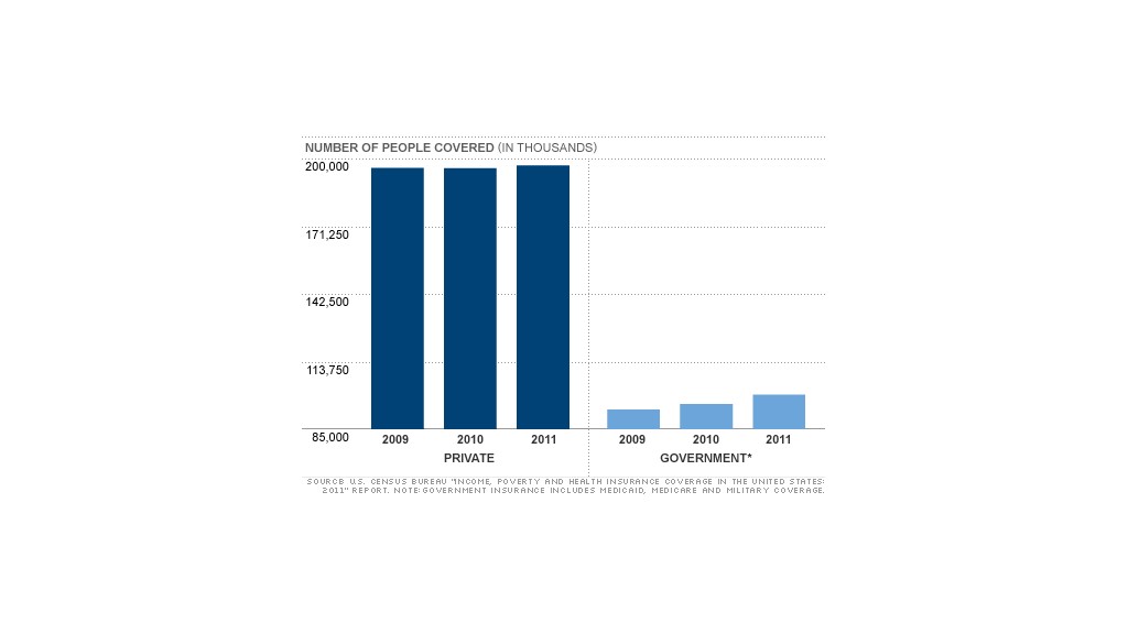 chart insurance coverage