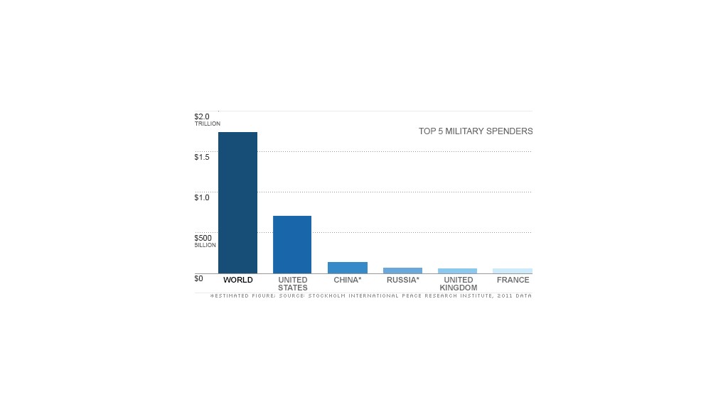 Military spending