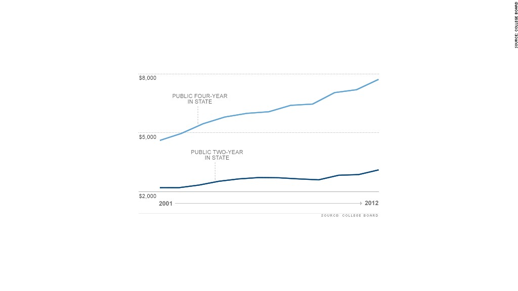 chart college growth cost