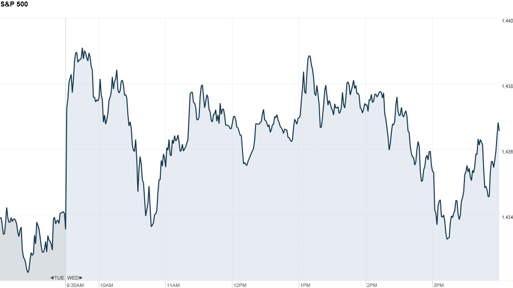 S&P 500 