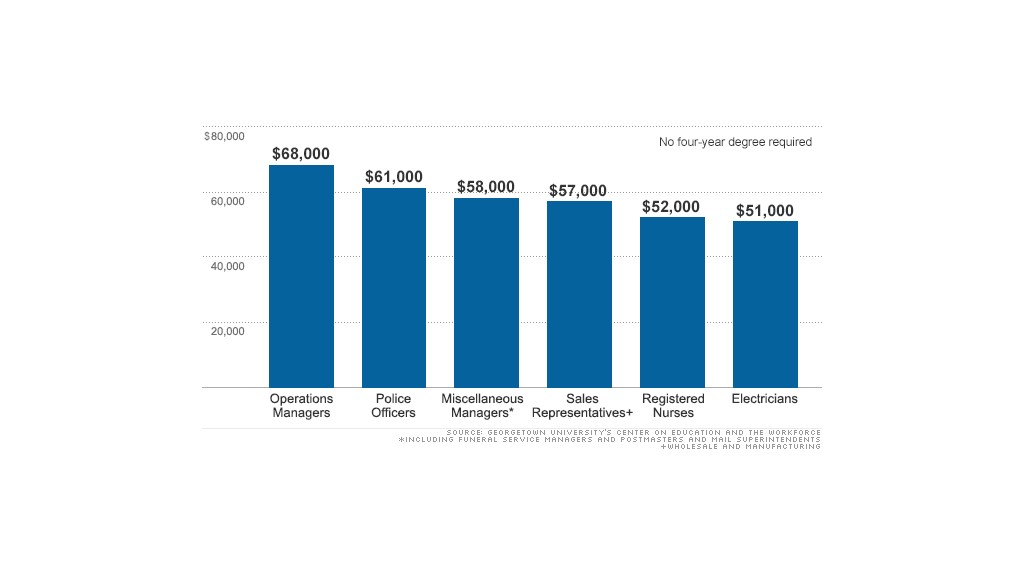 well paying jobs