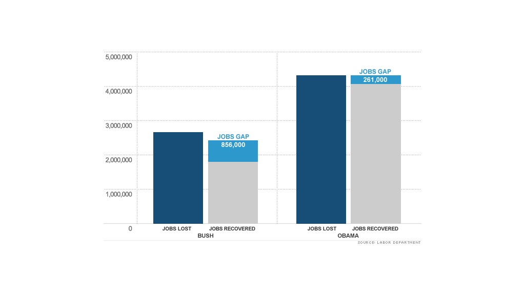 chart bush obama jobs record