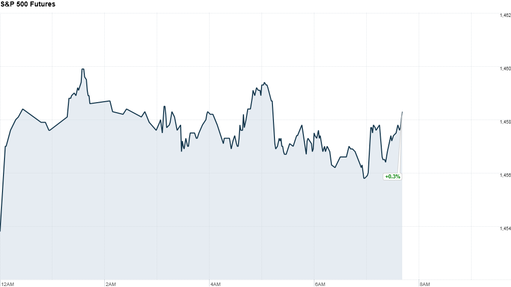 premarkets sp500 futures