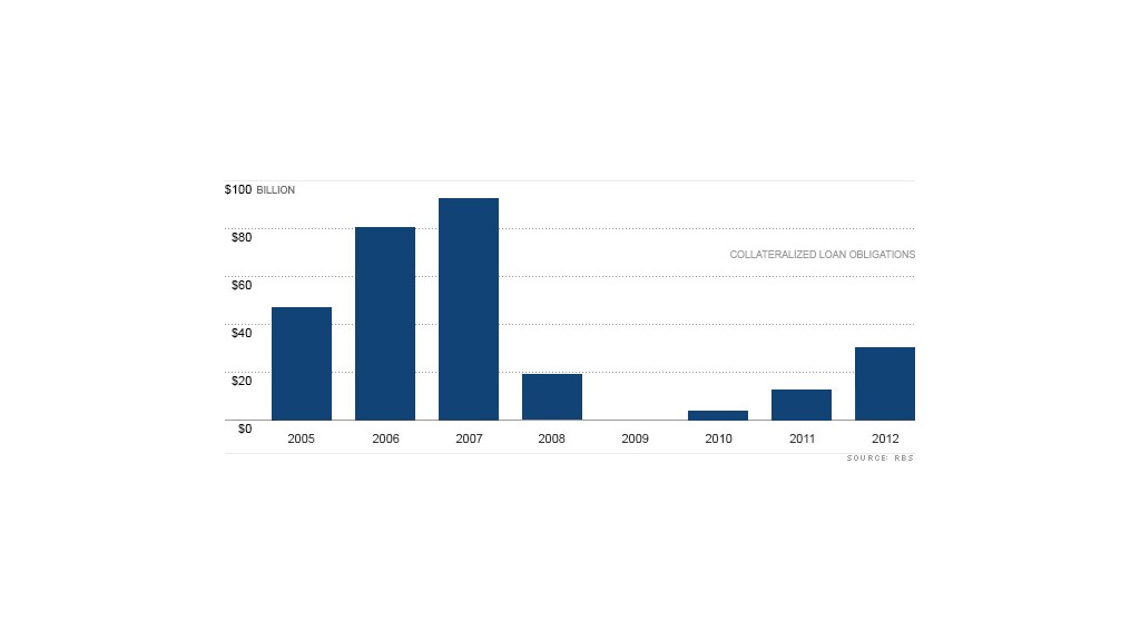 Collateralized loans