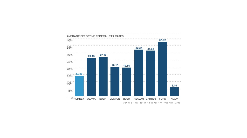 chart romney tax rate