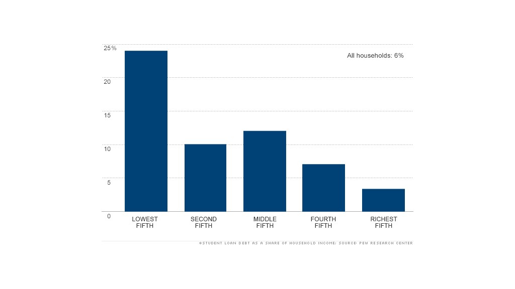 chart student loan debt