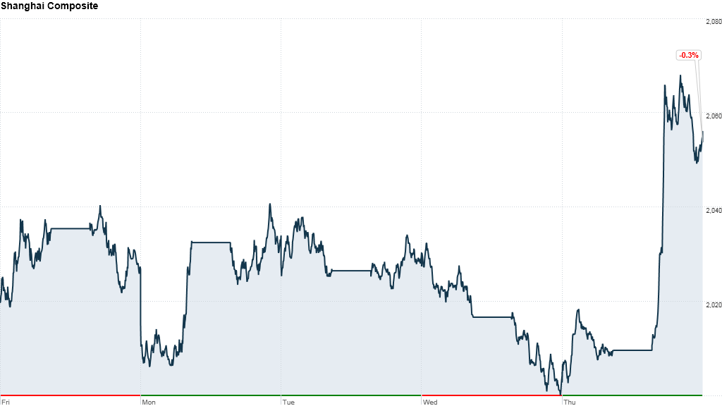 shanghai composite