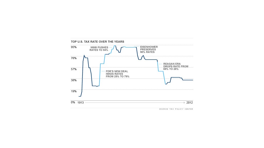 chart us tax rate over the years