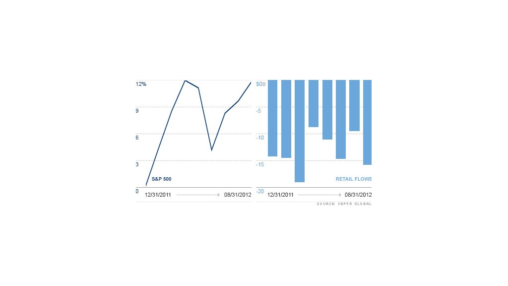 chart retail flows new