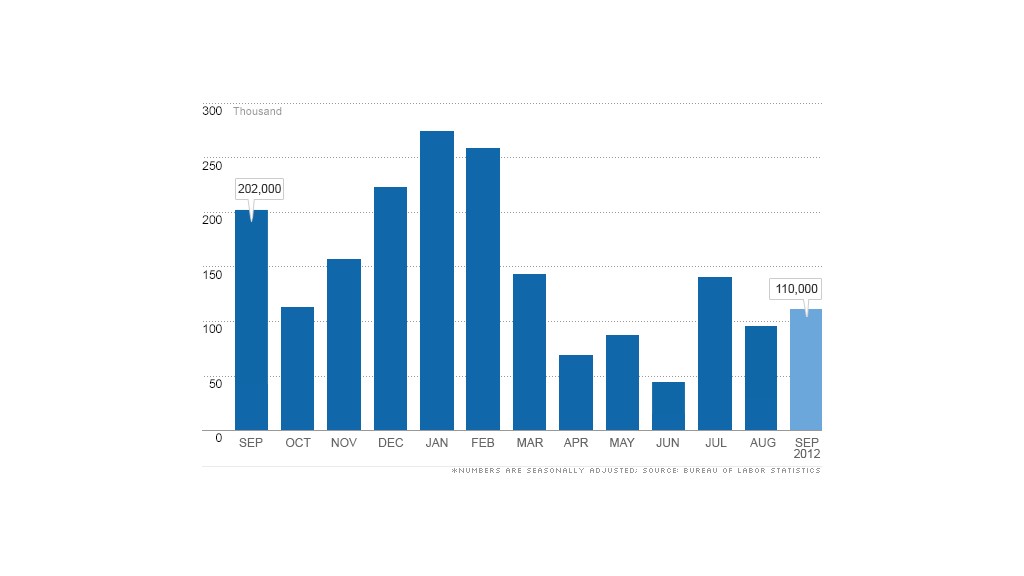 chart jobs preview 100212